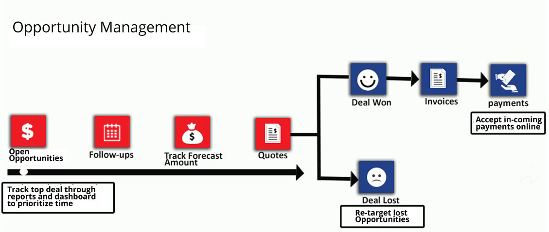https://crm.weblogical.co.za/wp-content/uploads/2022/10/oppotunity-management.jpg