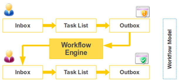 https://crm.weblogical.co.za/wp-content/uploads/2022/10/work-flow-model.jpg